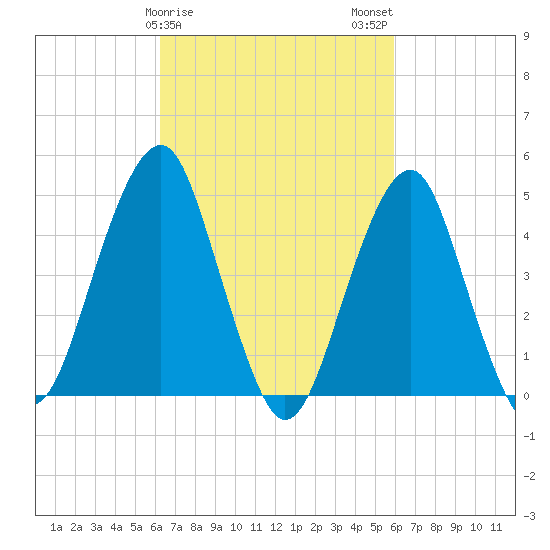 Canarsie tide chart for Friday, March 8, 2024
