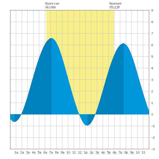 Canarsie tide chart for Saturday, March 9, 2024