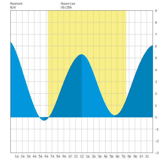 Canarsie tide chart for Friday, April 12, 2024
