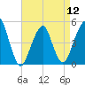 Canarsie tide chart for Friday, April 12, 2024