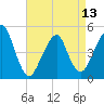 Canarsie tide chart for Saturday, April 13, 2024