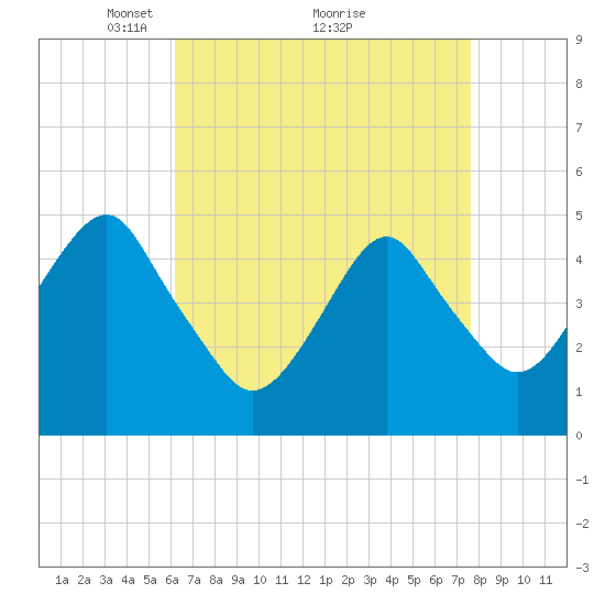 Canarsie tide chart for Tuesday, April 16, 2024
