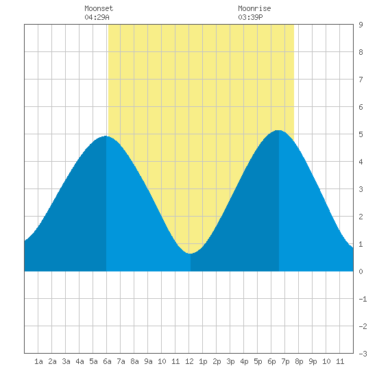 Canarsie tide chart for Friday, April 19, 2024