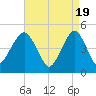 Canarsie tide chart for Friday, April 19, 2024