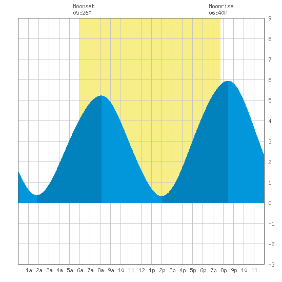 Canarsie tide chart for Monday, April 22, 2024