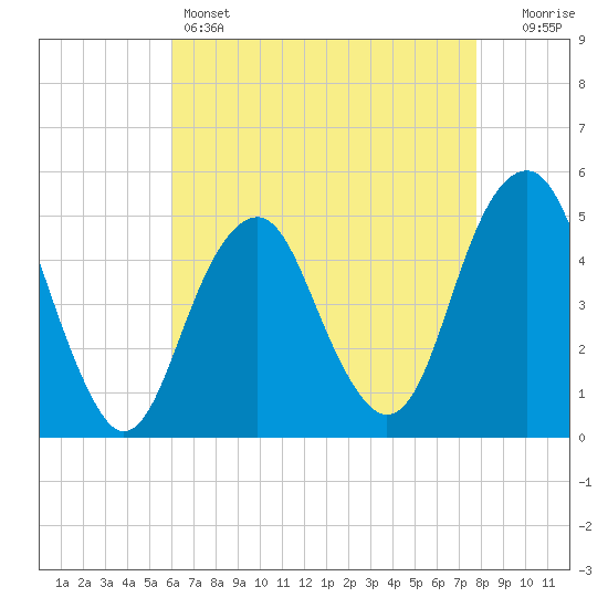 Canarsie tide chart for Thursday, April 25, 2024