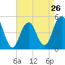 Canarsie tide chart for Friday, April 26, 2024
