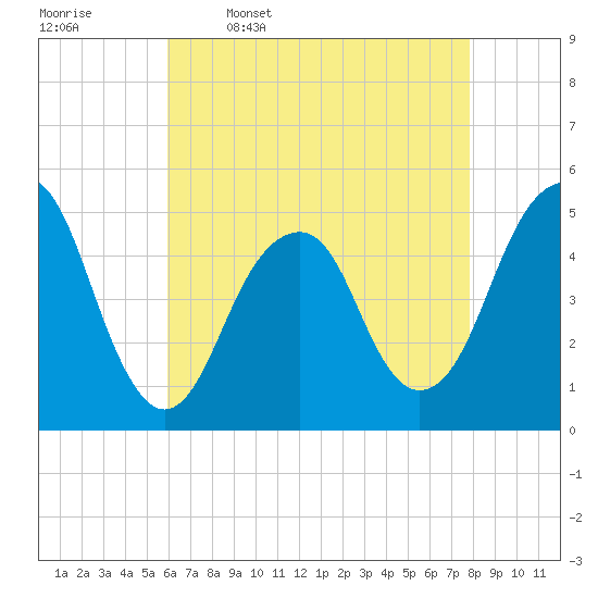 Canarsie tide chart for Sunday, April 28, 2024