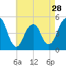 Canarsie tide chart for Sunday, April 28, 2024