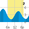 Canarsie tide chart for Tuesday, April 2, 2024