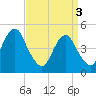 Canarsie tide chart for Wednesday, April 3, 2024