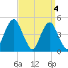 Canarsie tide chart for Thursday, April 4, 2024