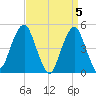Canarsie tide chart for Friday, April 5, 2024