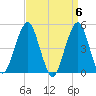 Canarsie tide chart for Saturday, April 6, 2024