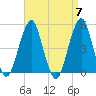 Canarsie tide chart for Sunday, April 7, 2024