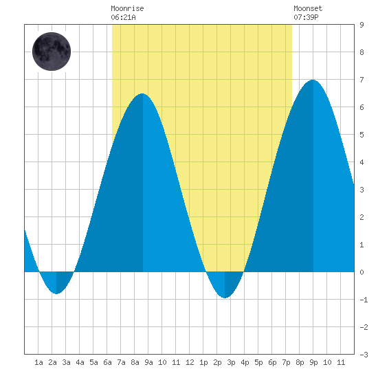 Canarsie tide chart for Monday, April 8, 2024