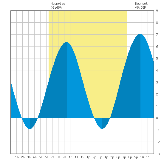 Canarsie tide chart for Tuesday, April 9, 2024