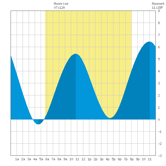 Canarsie tide chart for Friday, May 10, 2024