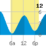 Canarsie tide chart for Sunday, May 12, 2024