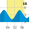 Canarsie tide chart for Thursday, May 16, 2024