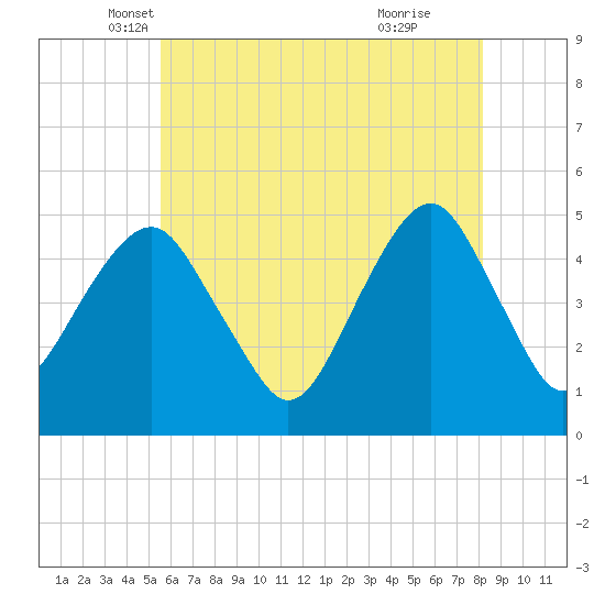 Canarsie tide chart for Saturday, May 18, 2024