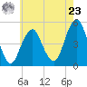 Canarsie tide chart for Thursday, May 23, 2024