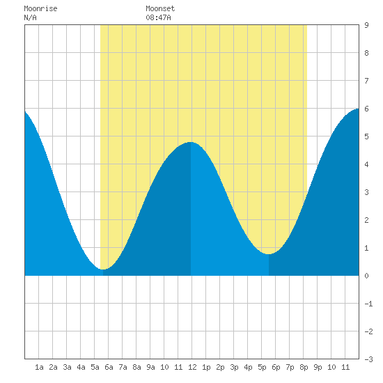 Canarsie tide chart for Monday, May 27, 2024