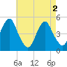 Canarsie tide chart for Thursday, May 2, 2024