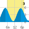 Canarsie tide chart for Friday, May 3, 2024