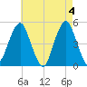 Canarsie tide chart for Saturday, May 4, 2024