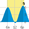 Canarsie tide chart for Sunday, May 5, 2024