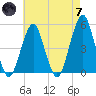 Canarsie tide chart for Tuesday, May 7, 2024