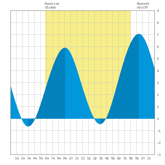 Canarsie tide chart for Wednesday, May 8, 2024