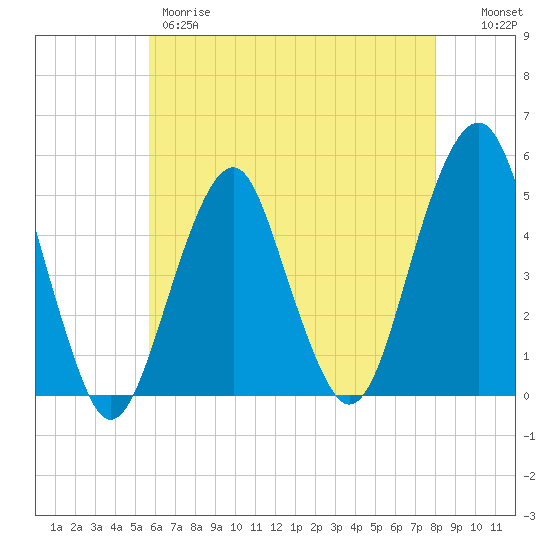 Canarsie tide chart for Thursday, May 9, 2024