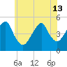 Canarsie tide chart for Thursday, June 13, 2024