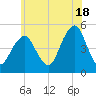 Canarsie tide chart for Tuesday, June 18, 2024