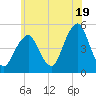 Canarsie tide chart for Wednesday, June 19, 2024