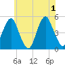 Canarsie tide chart for Saturday, June 1, 2024