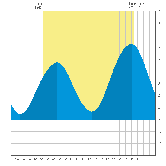 Canarsie tide chart for Thursday, June 20, 2024