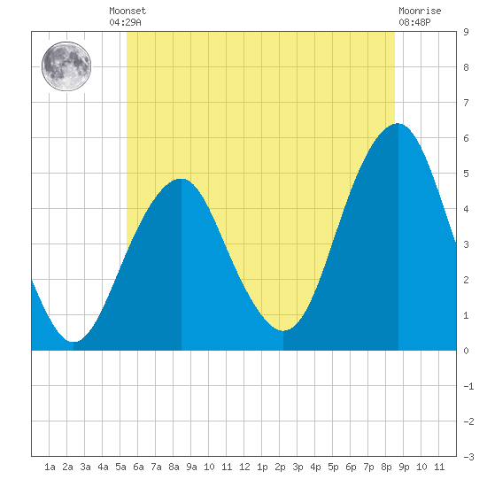 Canarsie tide chart for Friday, June 21, 2024