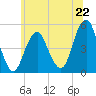 Canarsie tide chart for Saturday, June 22, 2024