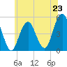 Canarsie tide chart for Sunday, June 23, 2024
