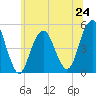 Canarsie tide chart for Monday, June 24, 2024