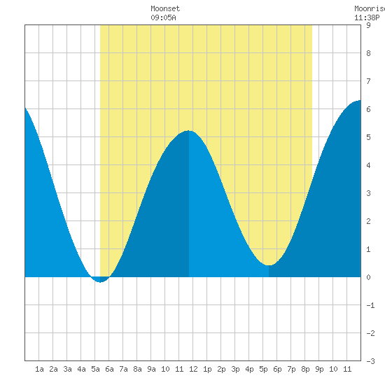 Canarsie tide chart for Tuesday, June 25, 2024