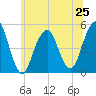 Canarsie tide chart for Tuesday, June 25, 2024