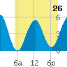 Canarsie tide chart for Wednesday, June 26, 2024