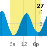 Canarsie tide chart for Thursday, June 27, 2024
