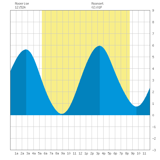 Canarsie tide chart for Saturday, June 29, 2024