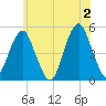 Canarsie tide chart for Sunday, June 2, 2024
