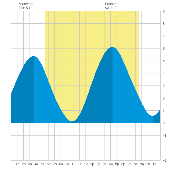 Canarsie tide chart for Sunday, June 30, 2024